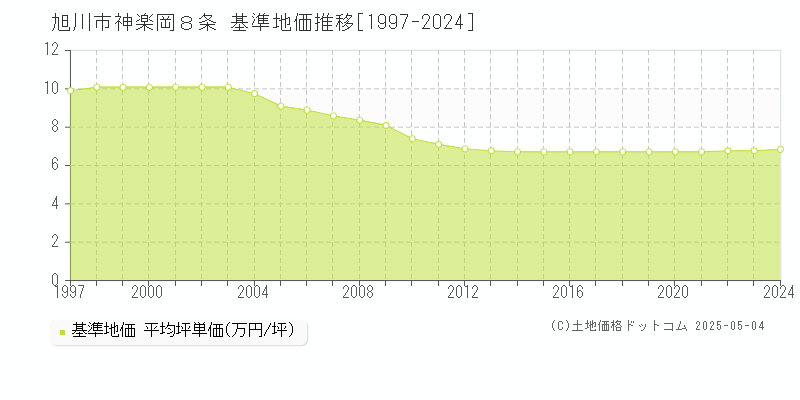 旭川市神楽岡８条の基準地価推移グラフ 