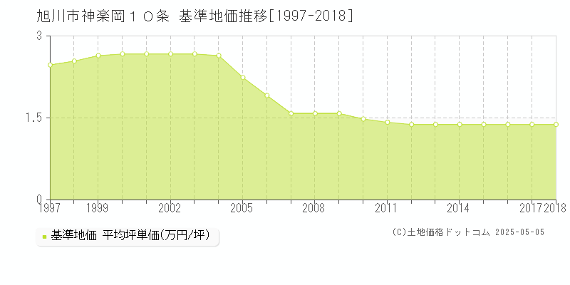 神楽岡１０条(旭川市)の基準地価推移グラフ(坪単価)[1997-2018年]