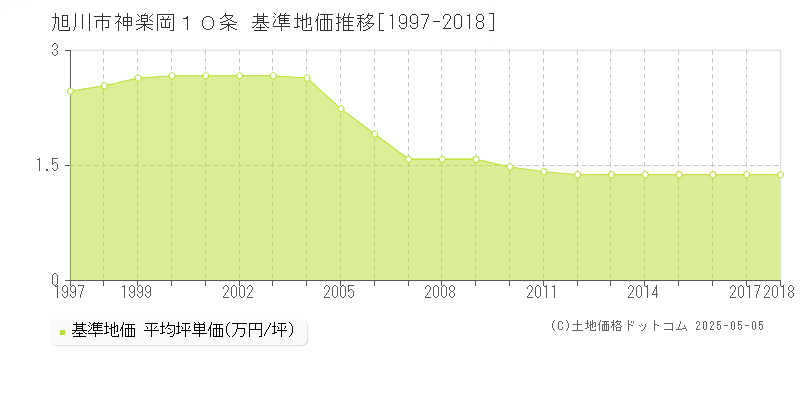 旭川市神楽岡１０条の基準地価推移グラフ 