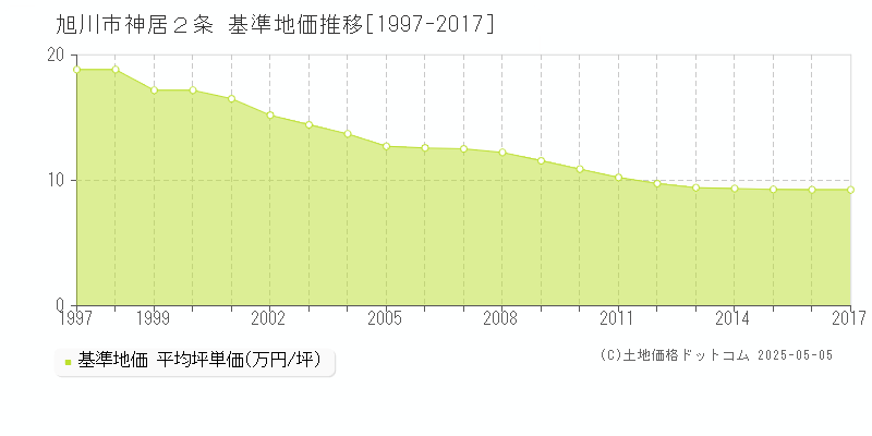 神居２条(旭川市)の基準地価推移グラフ(坪単価)[1997-2017年]