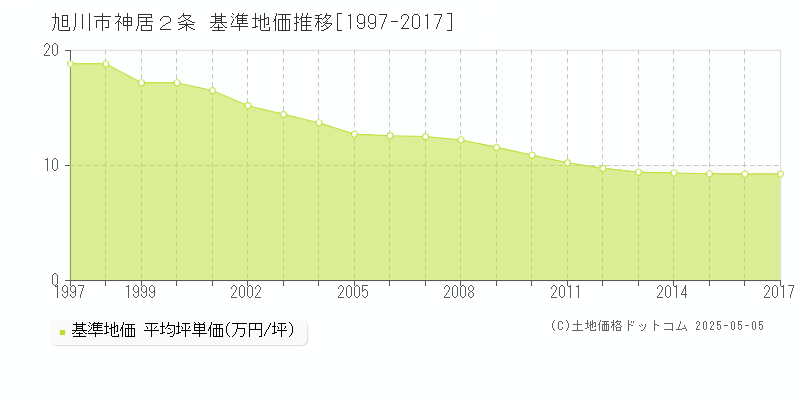 旭川市神居２条の基準地価推移グラフ 