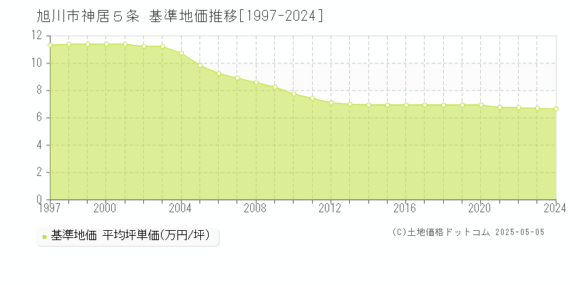 神居５条(旭川市)の基準地価推移グラフ(坪単価)[1997-2024年]