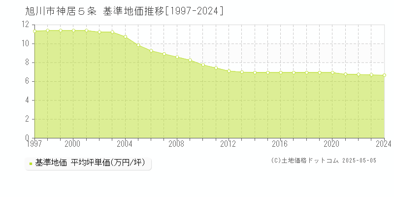 旭川市神居５条の基準地価推移グラフ 