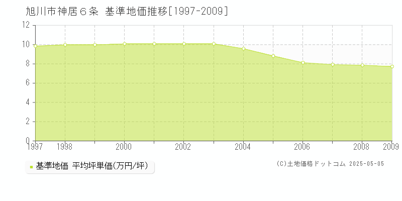 神居６条(旭川市)の基準地価推移グラフ(坪単価)[1997-2009年]