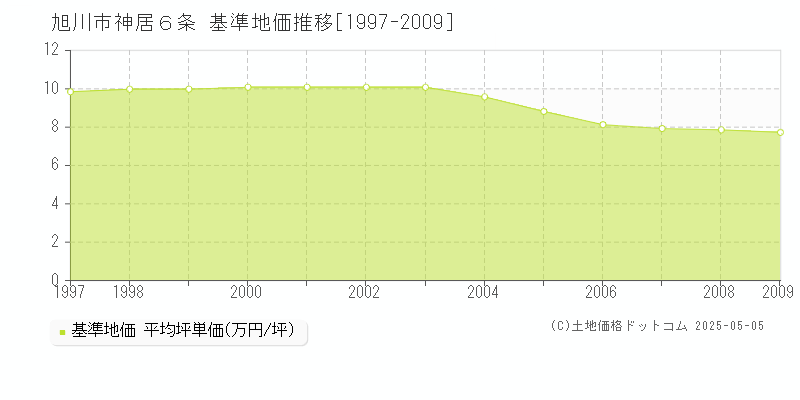 旭川市神居６条の基準地価推移グラフ 