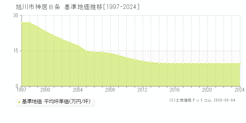 神居８条(旭川市)の基準地価推移グラフ(坪単価)[1997-2024年]