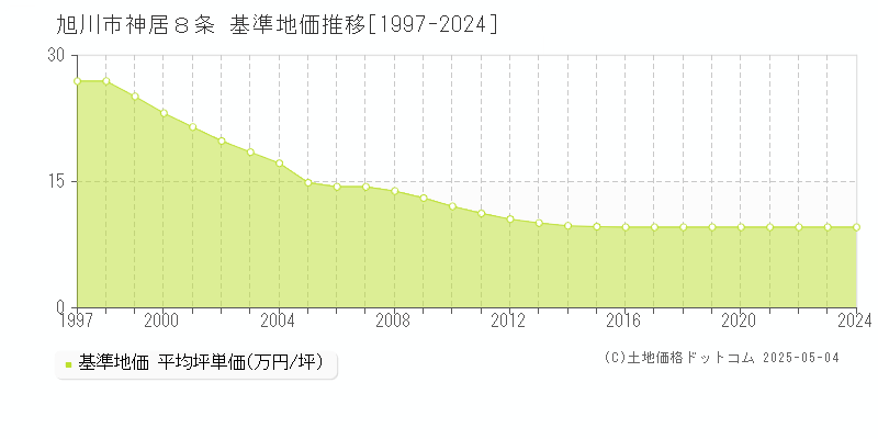 旭川市神居８条の基準地価推移グラフ 