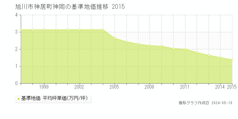 旭川市神居町神岡の基準地価推移グラフ 