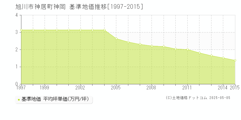 神居町神岡(旭川市)の基準地価推移グラフ(坪単価)[1997-2015年]