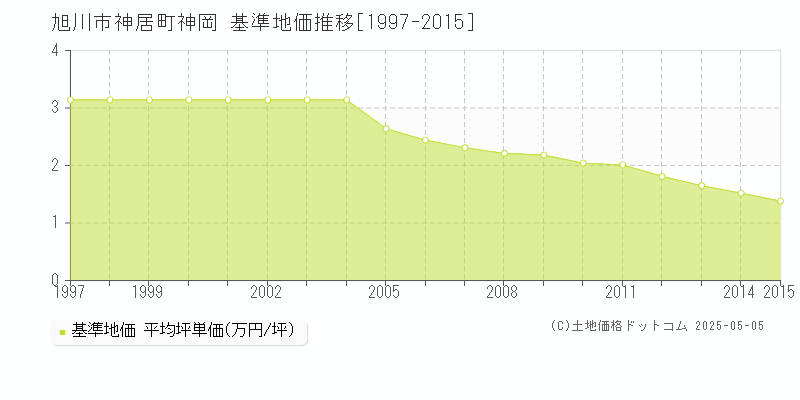 旭川市神居町神岡の基準地価推移グラフ 