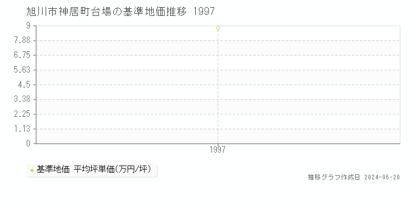 旭川市神居町台場の基準地価推移グラフ 