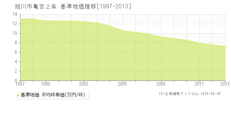 亀吉２条(旭川市)の基準地価推移グラフ(坪単価)[1997-2013年]