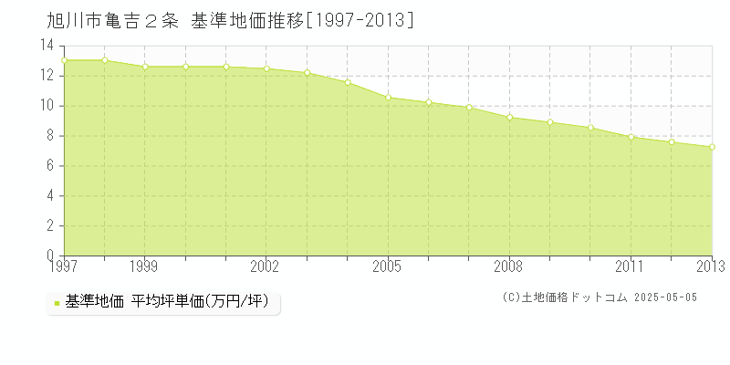 旭川市亀吉２条の基準地価推移グラフ 