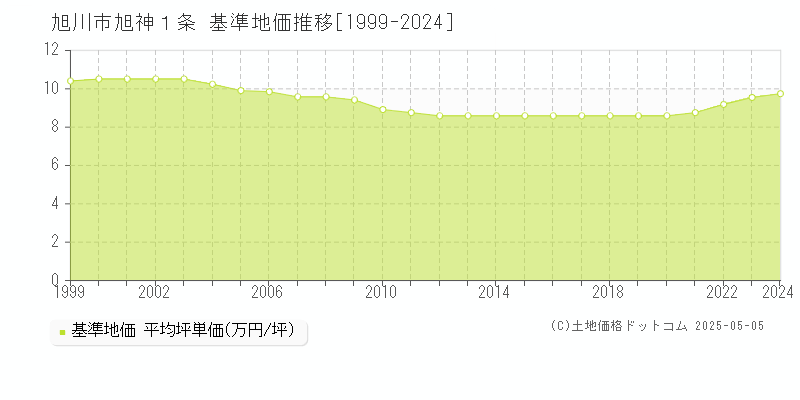 旭神１条(旭川市)の基準地価推移グラフ(坪単価)[1999-2024年]