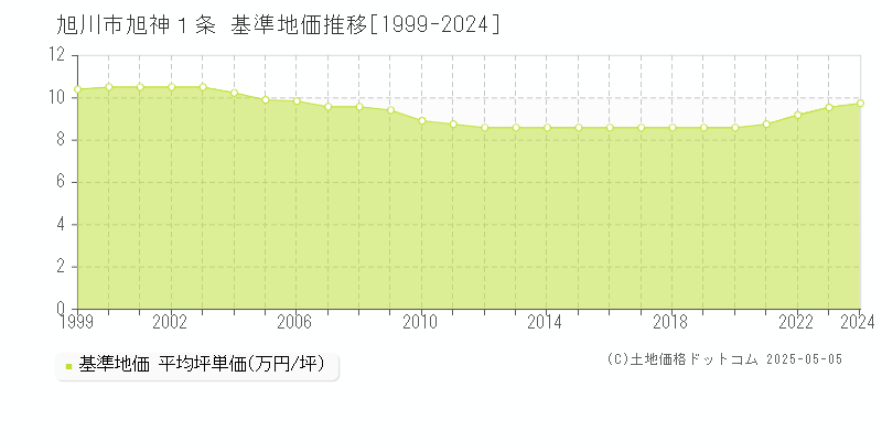 旭川市旭神１条の基準地価推移グラフ 