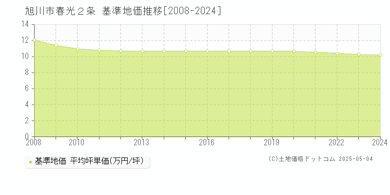 春光２条(旭川市)の基準地価推移グラフ(坪単価)[2008-2024年]