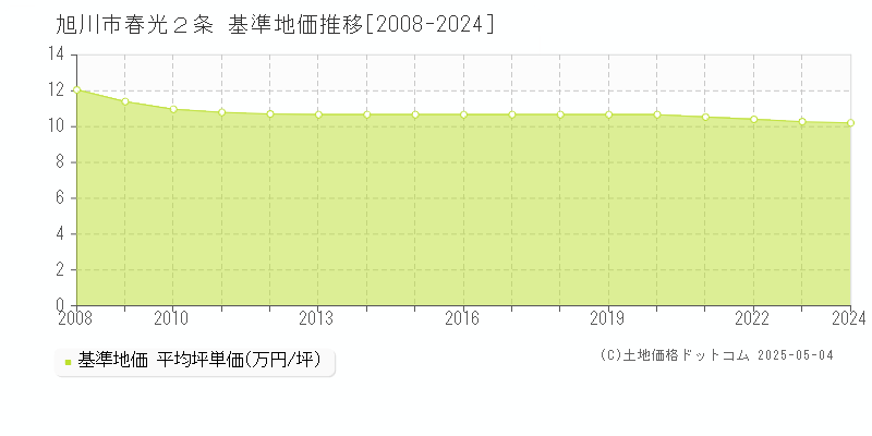 旭川市春光２条の基準地価推移グラフ 