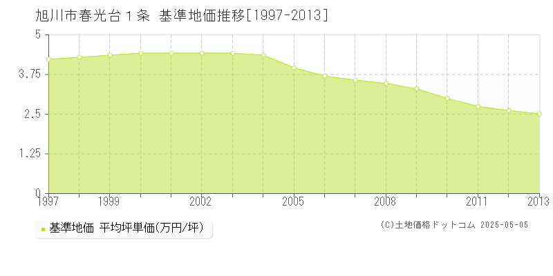 春光台１条(旭川市)の基準地価推移グラフ(坪単価)[1997-2013年]