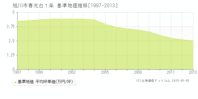 旭川市春光台１条の基準地価推移グラフ 