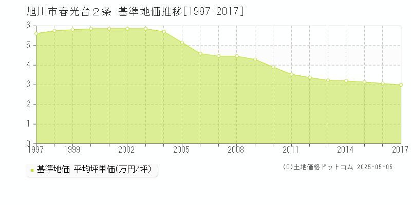春光台２条(旭川市)の基準地価推移グラフ(坪単価)[1997-2017年]
