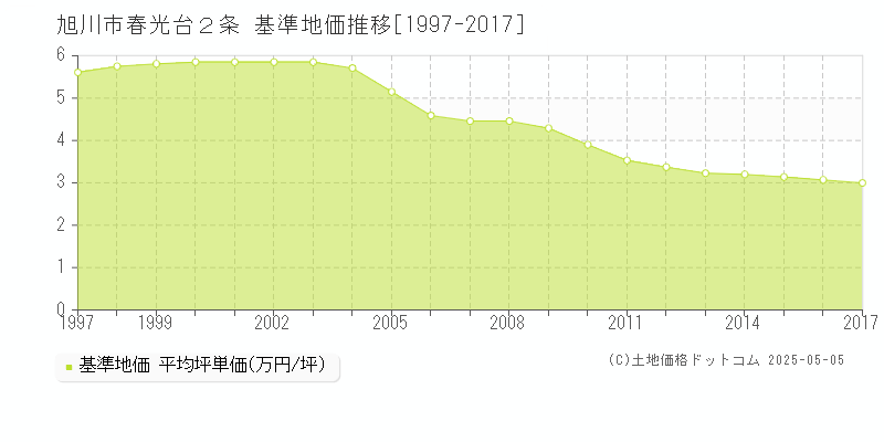 旭川市春光台２条の基準地価推移グラフ 