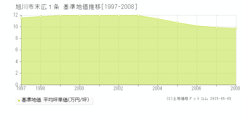 末広１条(旭川市)の基準地価推移グラフ(坪単価)[1997-2008年]