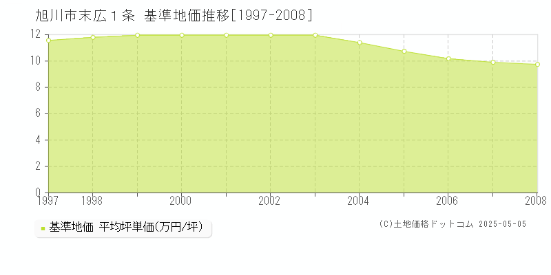 旭川市末広１条の基準地価推移グラフ 