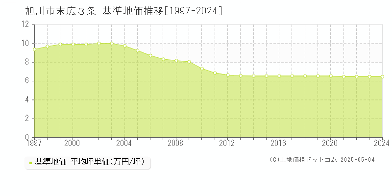 末広３条(旭川市)の基準地価推移グラフ(坪単価)[1997-2024年]