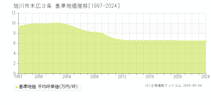 旭川市末広３条の基準地価推移グラフ 