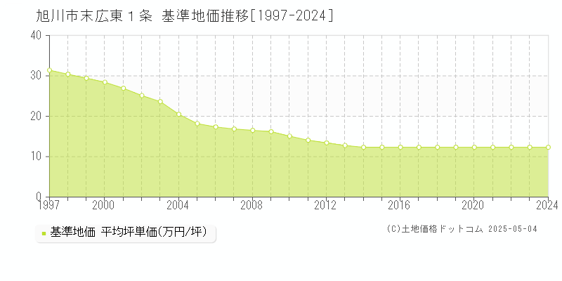 末広東１条(旭川市)の基準地価推移グラフ(坪単価)[1997-2024年]