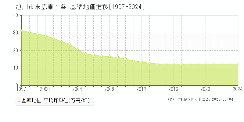 旭川市末広東１条の基準地価推移グラフ 