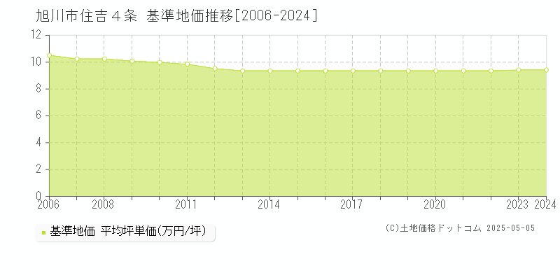 住吉４条(旭川市)の基準地価推移グラフ(坪単価)[2006-2024年]