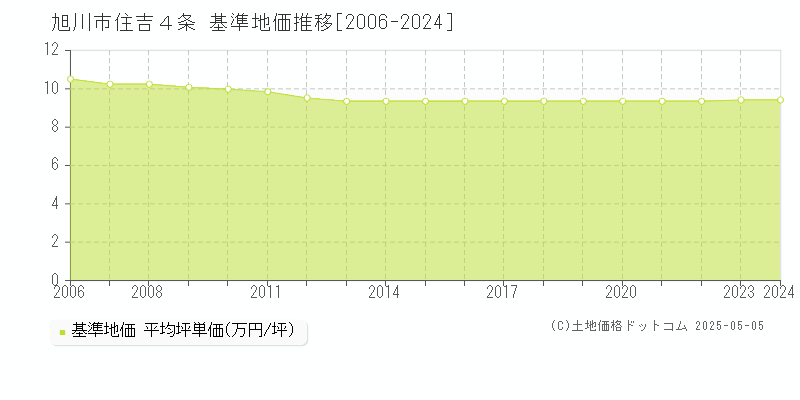 旭川市住吉４条の基準地価推移グラフ 