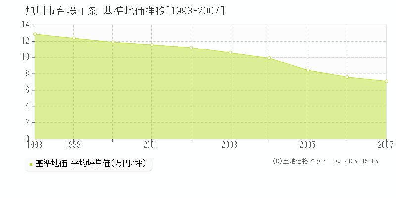 台場１条(旭川市)の基準地価推移グラフ(坪単価)[1998-2007年]