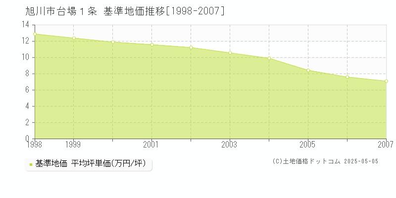 旭川市台場１条の基準地価推移グラフ 