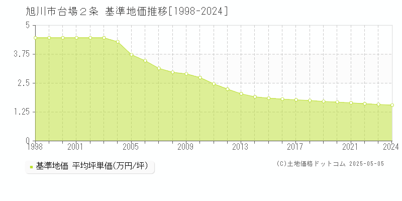 台場２条(旭川市)の基準地価推移グラフ(坪単価)[1998-2024年]