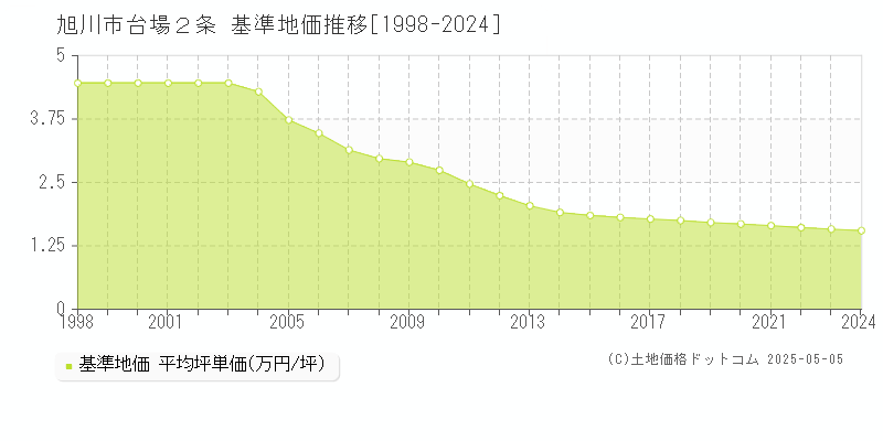 旭川市台場２条の基準地価推移グラフ 