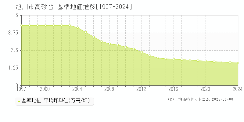 高砂台(旭川市)の基準地価推移グラフ(坪単価)[1997-2024年]