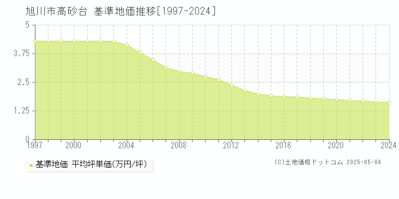 旭川市高砂台の基準地価推移グラフ 