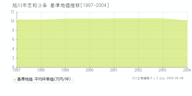 忠和３条(旭川市)の基準地価推移グラフ(坪単価)[1997-2004年]