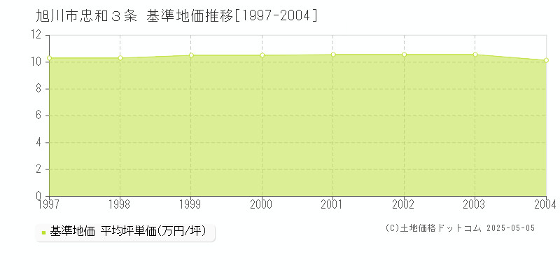 旭川市忠和３条の基準地価推移グラフ 