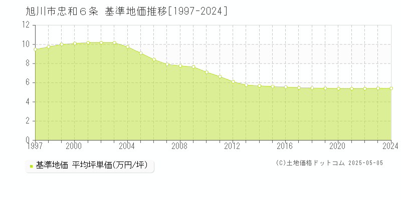 忠和６条(旭川市)の基準地価推移グラフ(坪単価)[1997-2024年]