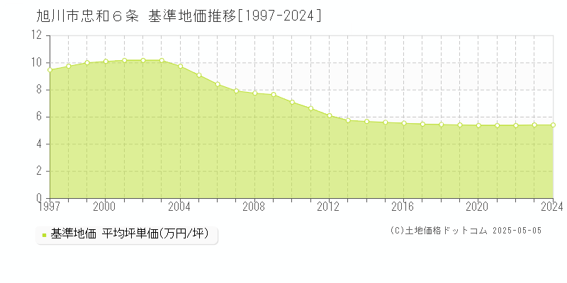 旭川市忠和６条の基準地価推移グラフ 