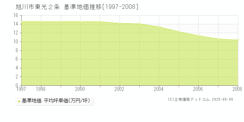 東光２条(旭川市)の基準地価推移グラフ(坪単価)[1997-2008年]