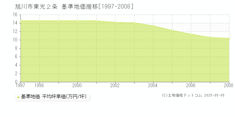 旭川市東光２条の基準地価推移グラフ 