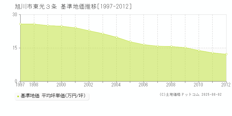 東光３条(旭川市)の基準地価推移グラフ(坪単価)[1997-2012年]