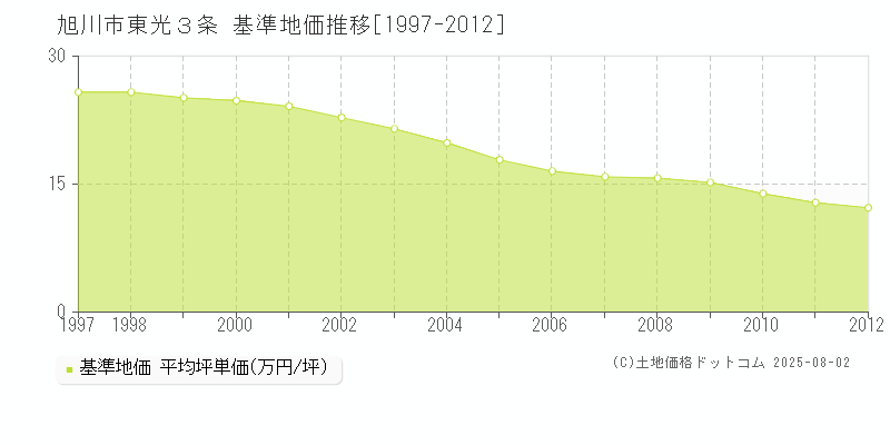 旭川市東光３条の基準地価推移グラフ 