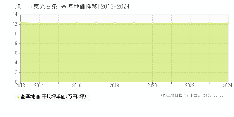 東光５条(旭川市)の基準地価推移グラフ(坪単価)[2013-2024年]