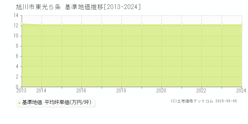 旭川市東光５条の基準地価推移グラフ 