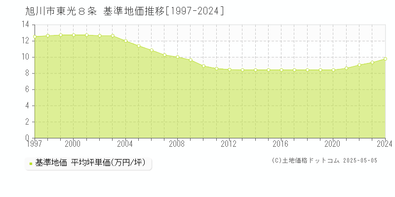 東光８条(旭川市)の基準地価推移グラフ(坪単価)[1997-2024年]